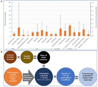 Revisiting Geologic Storage Potential in Unconventional Formations Is Key to Proactive Decision Making on CCS in India